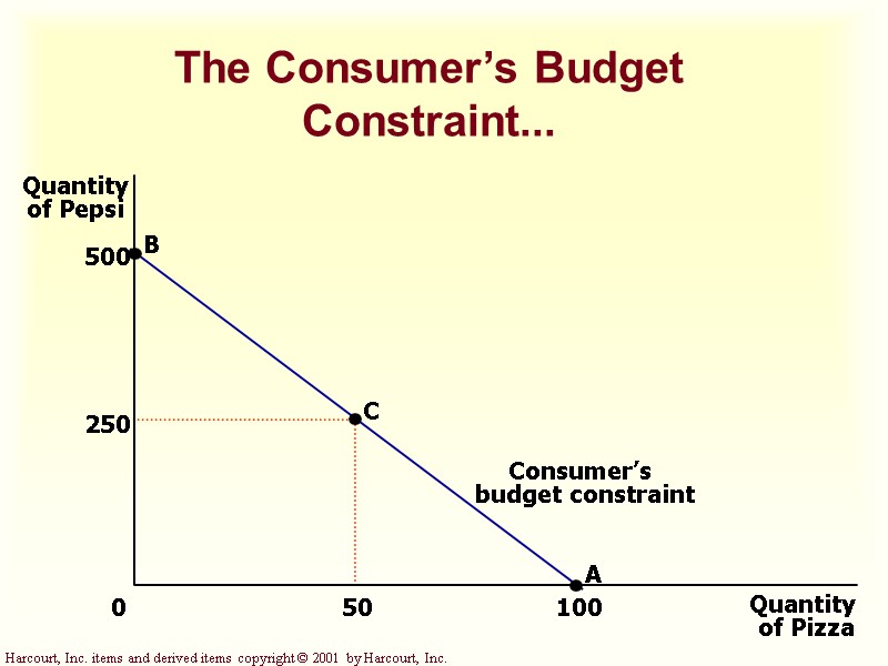 The Consumer’s Budget Constraint... The Consumer’s Budget Constraint...